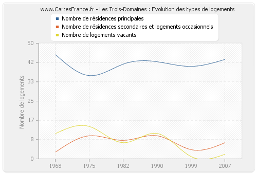 Les Trois-Domaines : Evolution des types de logements